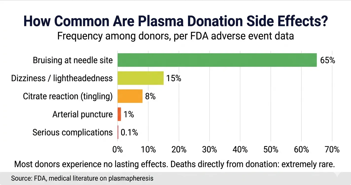 Plasma donation side effects frequency chart — bruising 65%, dizziness 15%, serious complications 0.1%